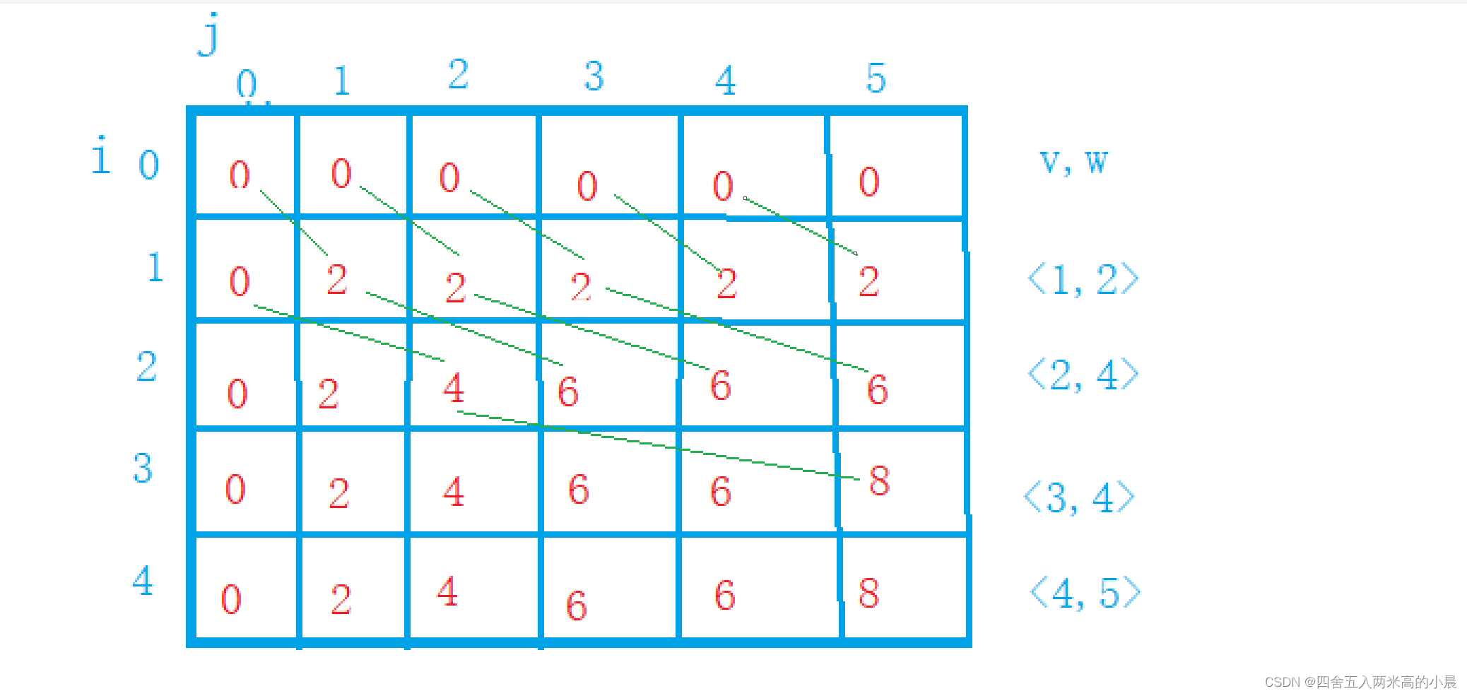 01背包问题python 01背包问题动态规划_背包问题_05