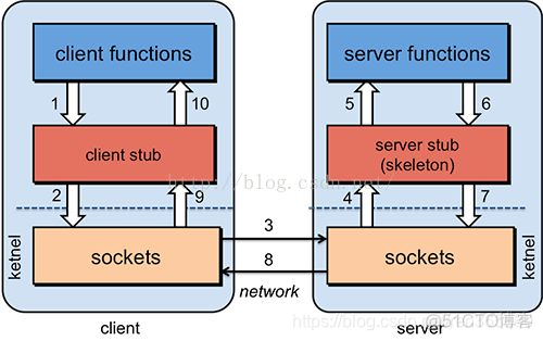 java rpc远程调用 rpc远程调用框架有哪些_Google_02