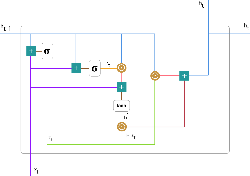 gru程序pytorch pytorch gru_依赖关系_10