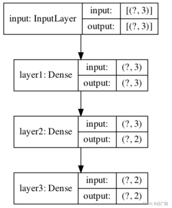 神经网络模型 汽车 神经网络模型搭建_tensorflow_03