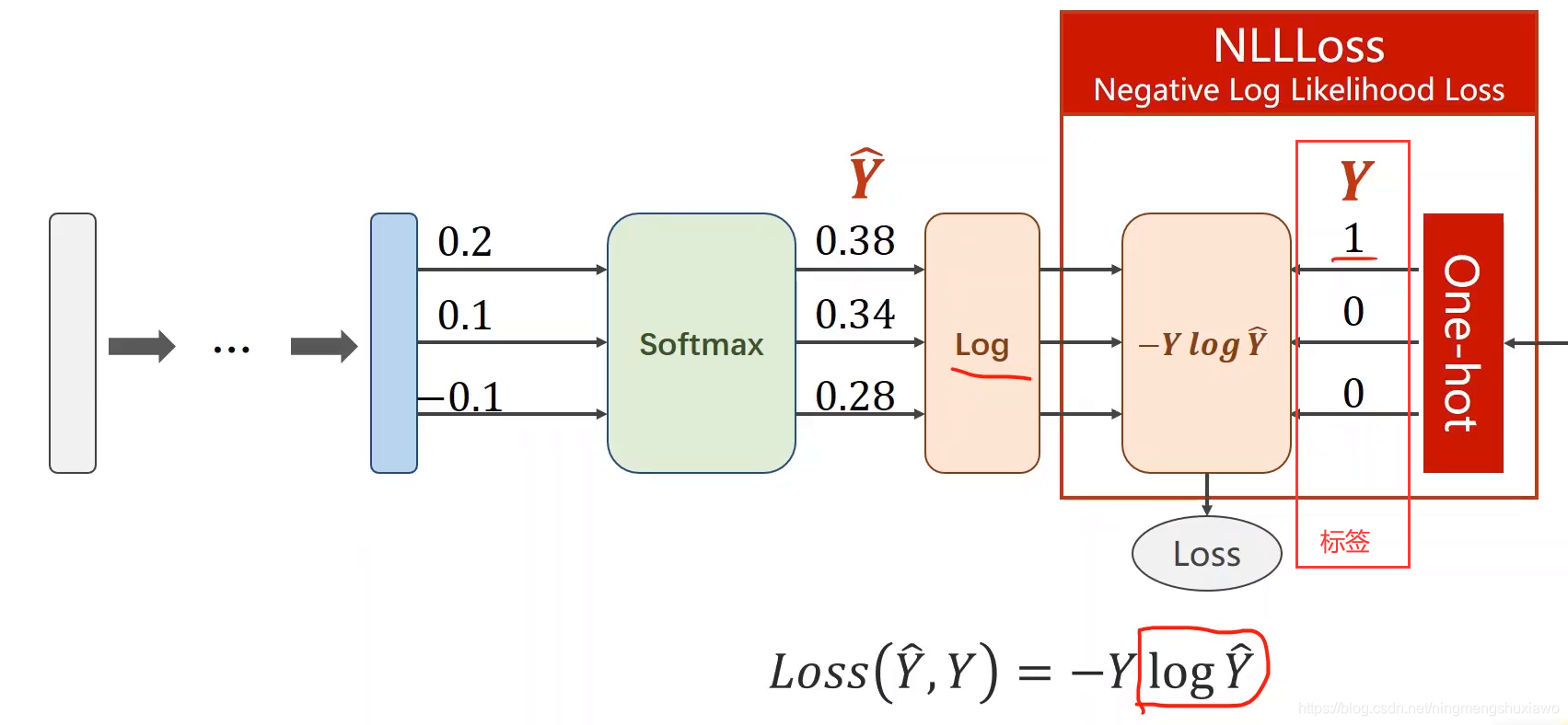 python 11多分类代码 pytorch多分类问题_神经网络_03