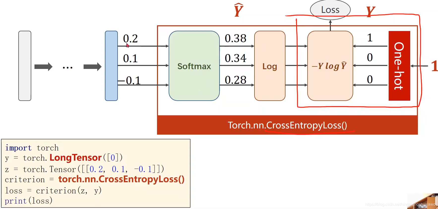 python 11多分类代码 pytorch多分类问题_神经网络_05