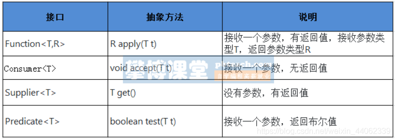 java functioninterface 实战 java util function_函数式接口_02