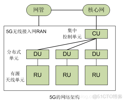 otool查看架构 o-ran架构_白盒_02