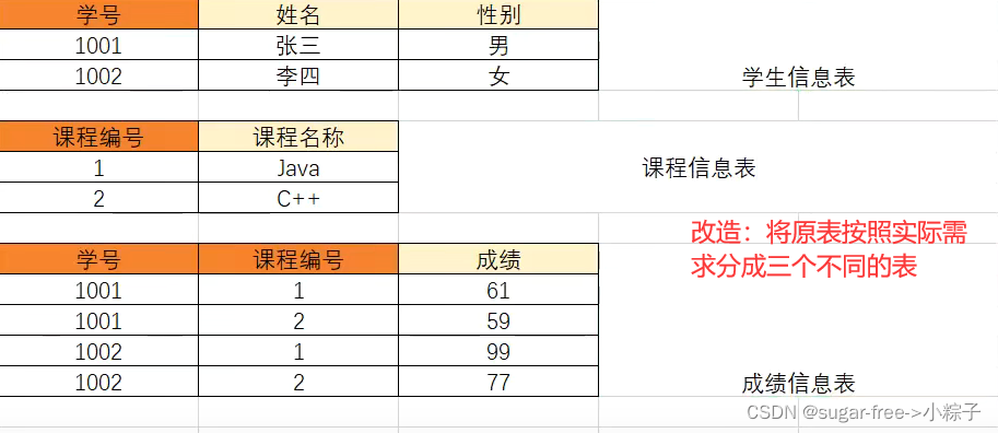 DBheaver mysql怎么设计表 mysql怎么设计数据库_database_04