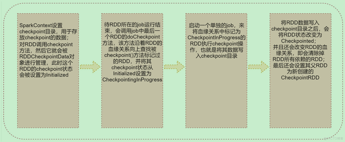 spark断电如何恢复 spark checkpoint_数据