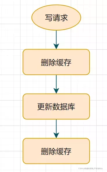 redis双删的原理 redis异步双删_数据库