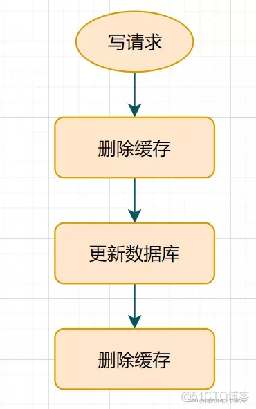 redis双删的原理 redis异步双删_缓存