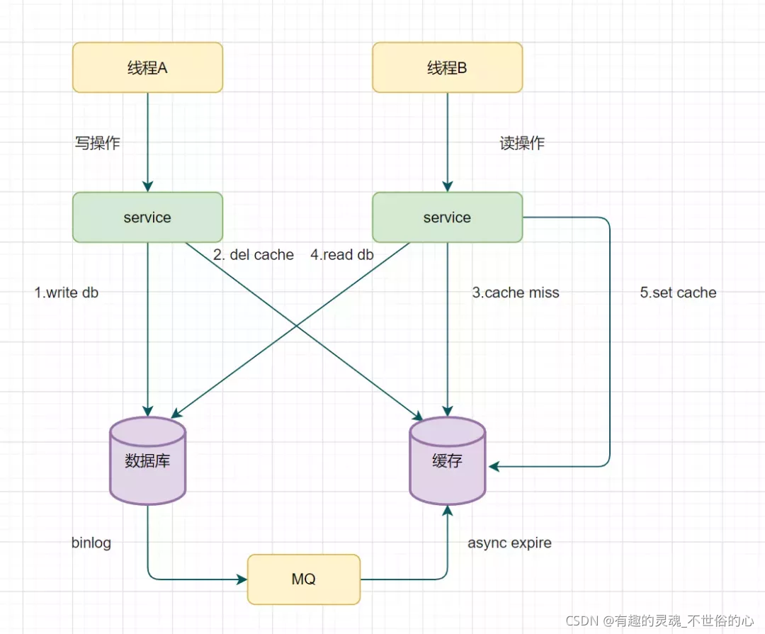 redis双删的原理 redis异步双删_数据库_03