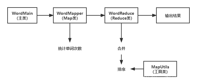 hadoop计算单词出现次数 hadoop单词统计_mapreduce_05