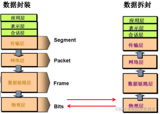 简述Java网络编程的步骤 java基础网络编程_java_02