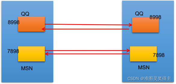 简述Java网络编程的步骤 java基础网络编程_套接字_03