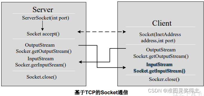 简述Java网络编程的步骤 java基础网络编程_网络协议_08