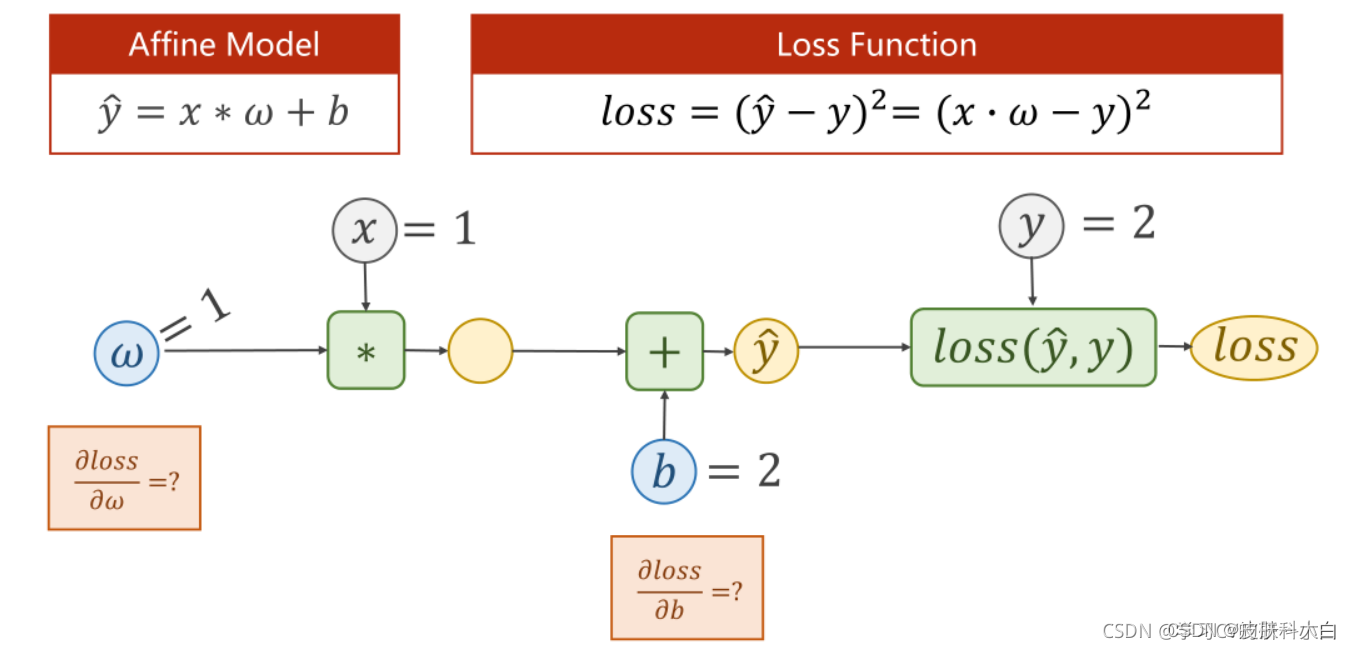 pytorch linear前向传播 pytorch重写反向传播_深度学习_03