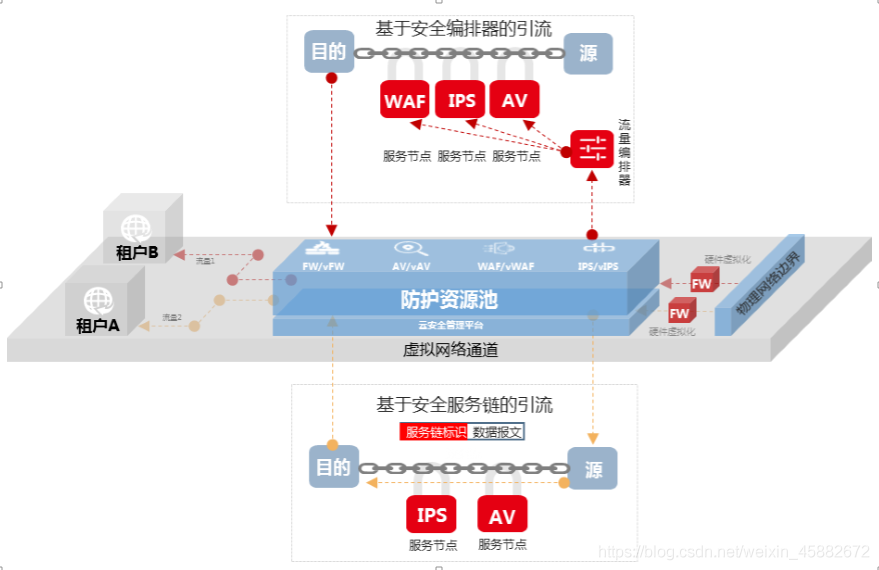 云平台资源使用率 依据什么标准 云平台资源池技术_企业安全_03