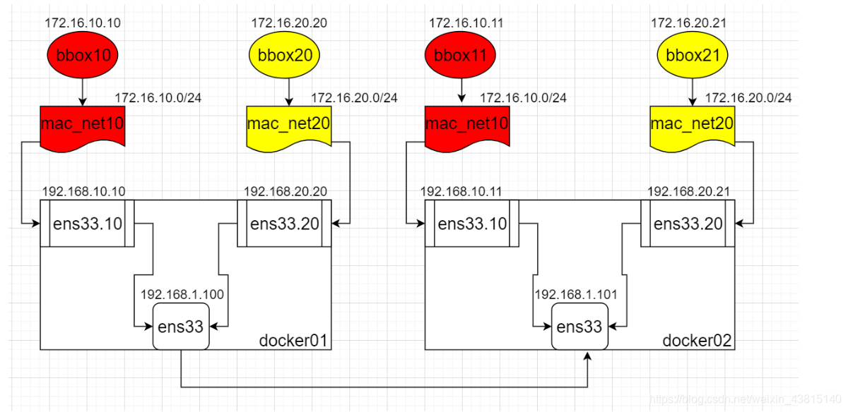 mac Docker没有任何反应 docker macvlan不通_网络_06