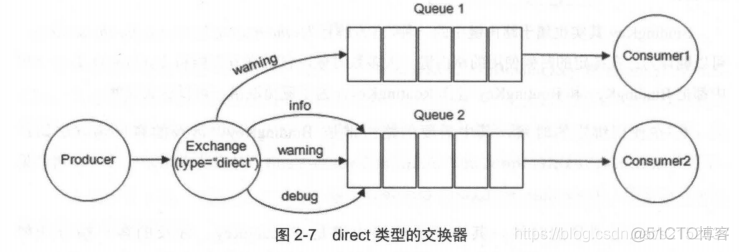 rabbitmq 消费 python ack rabbitmq消费队列_消息路由_07