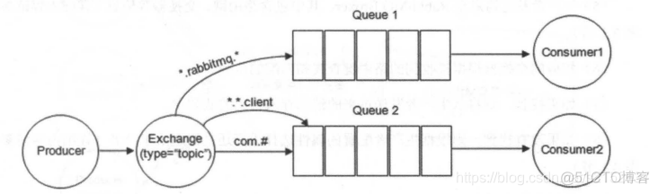 rabbitmq 消费 python ack rabbitmq消费队列_核心概念_08