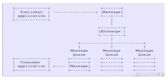 rabbitmq 消费 python ack rabbitmq消费队列_消息路由_09