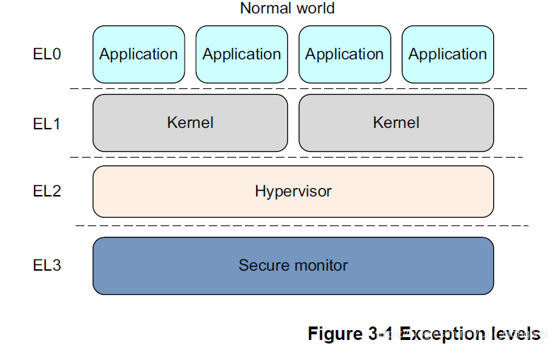 armv8架构入门指南 pdf armv8-a_v8_04