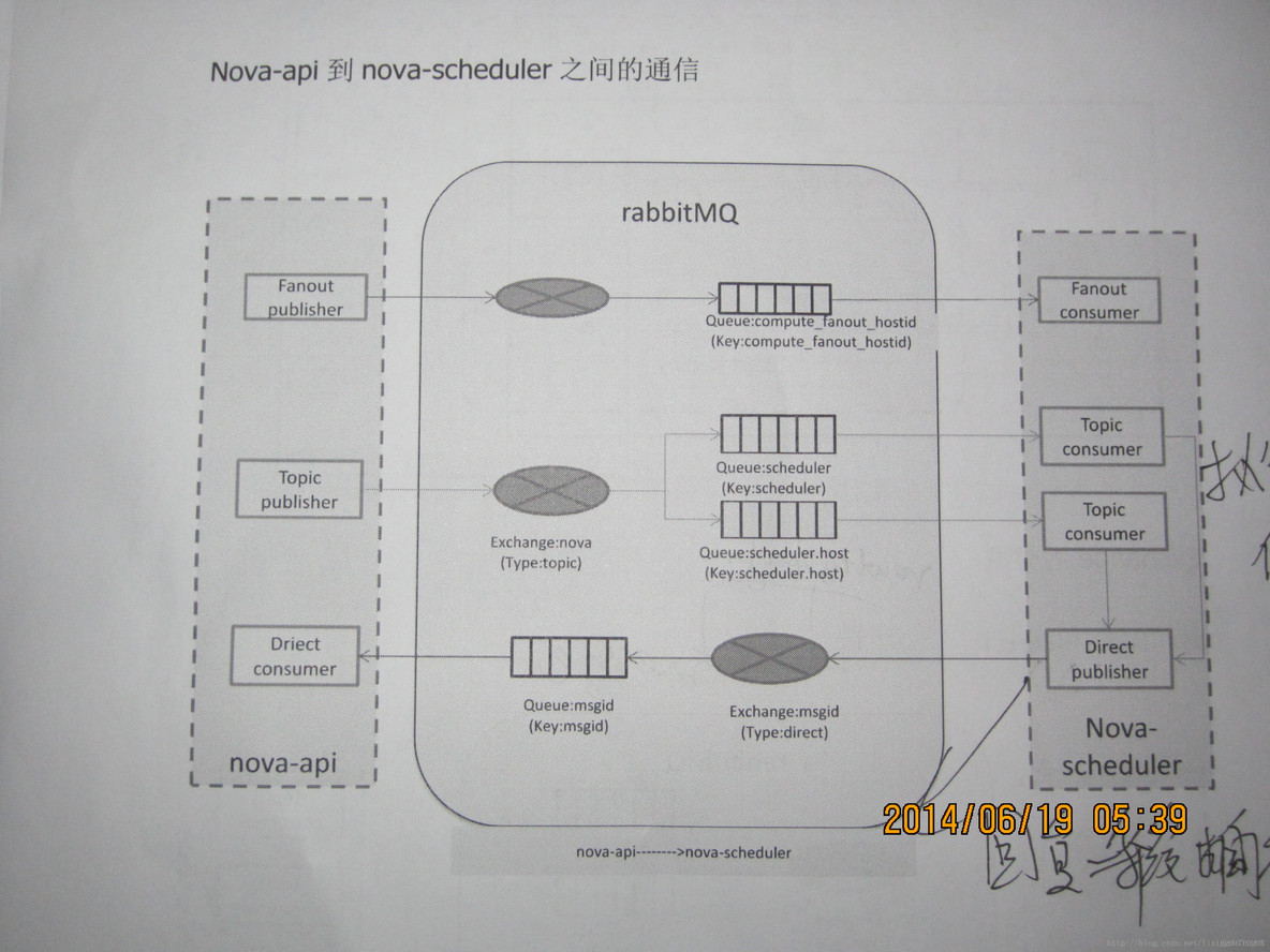 openstack 关键技术 openstack的核心项目有哪些_消息发送