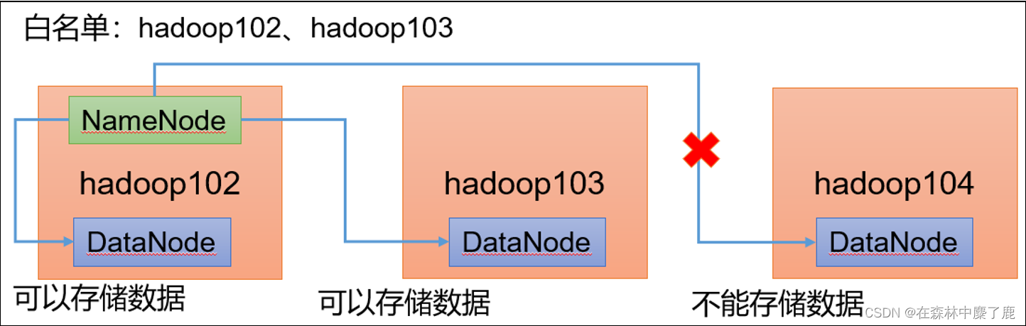 Hadoop自动扩容 hadoop扩容和缩容_hdfs