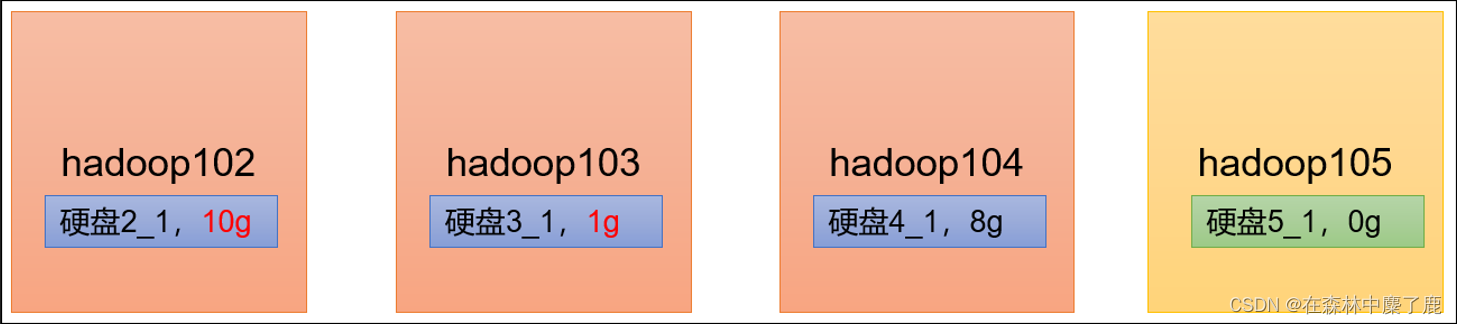 Hadoop自动扩容 hadoop扩容和缩容_Hadoop自动扩容_06