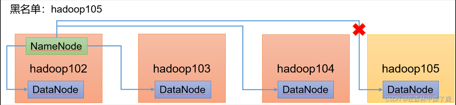 Hadoop自动扩容 hadoop扩容和缩容_hadoop_07