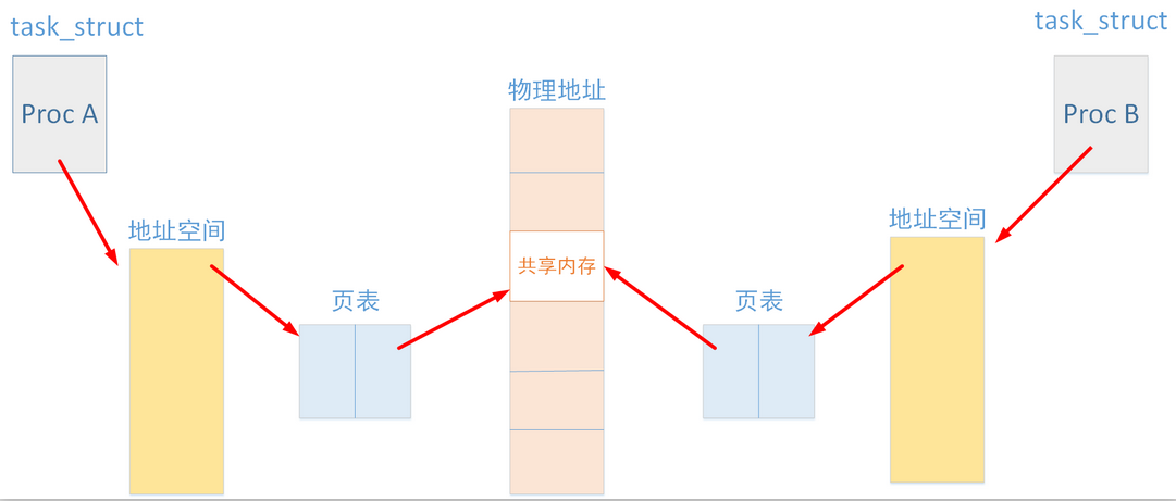 进程通信 共享内存 Java 进程通信 共享内存_进程通信 共享内存 Java