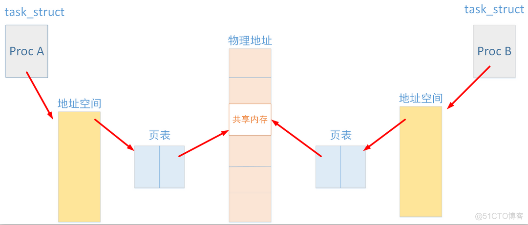 进程通信 共享内存 Java 进程通信 共享内存_进程通信 共享内存 Java