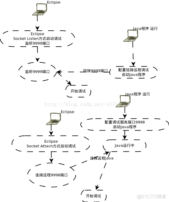 简述Java调试器 java调试器原理_eclipse