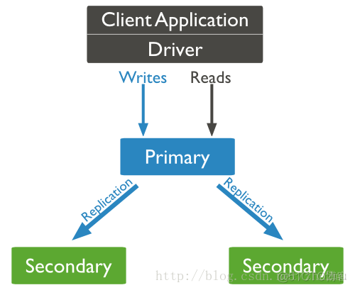 mongodb路由节点的作用 mongodb三节点_mongodb路由节点的作用_02