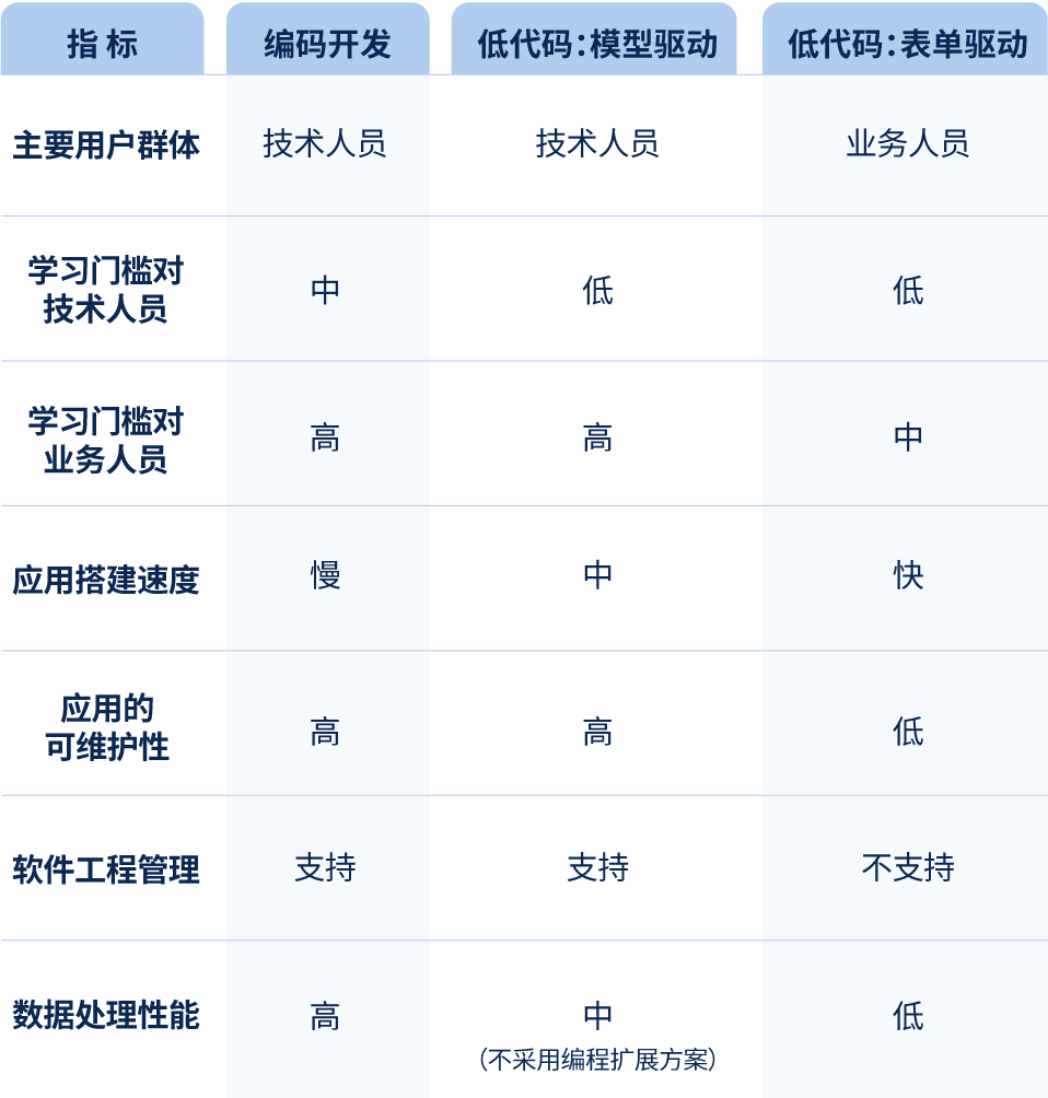 低代码开发架构 低代码技术架构_低代码_05