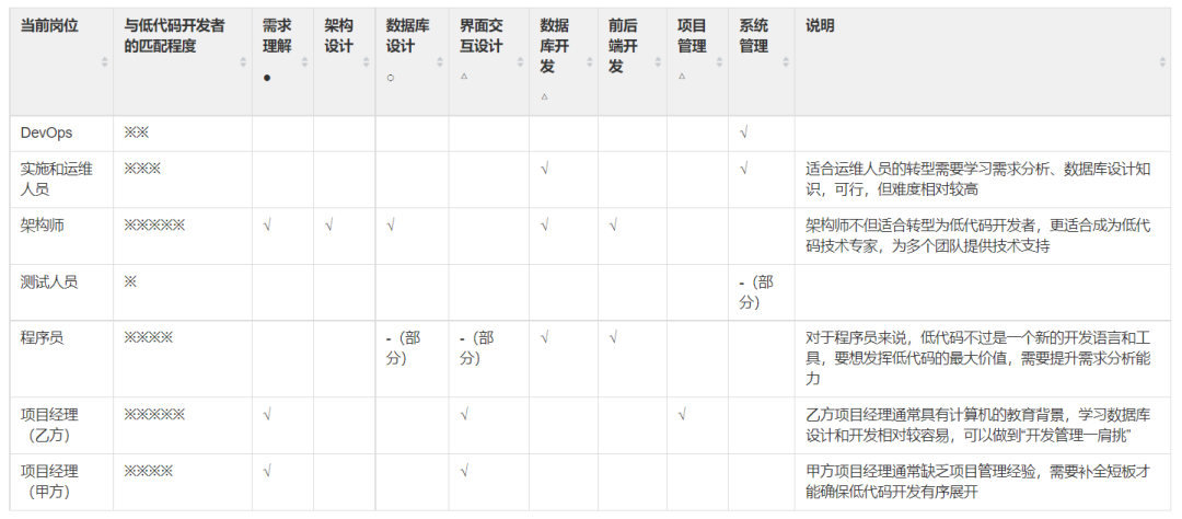 低代码开发架构 低代码技术架构_软件开发_06