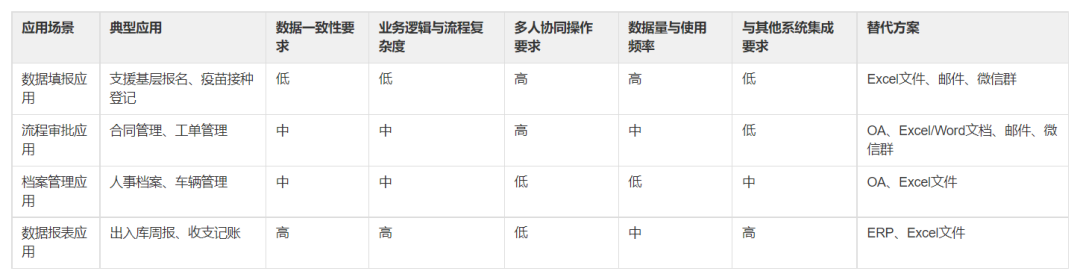 低代码开发架构 低代码技术架构_低代码开发架构_07