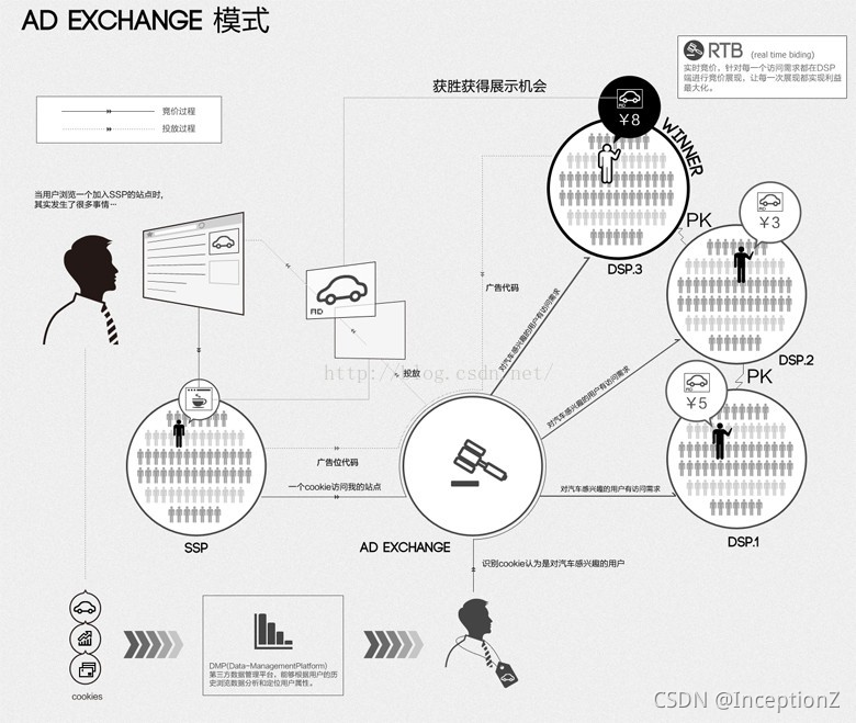 市面上主流的ADX广告交易平台架构是什么样的 adx广告系统_计算广告_02