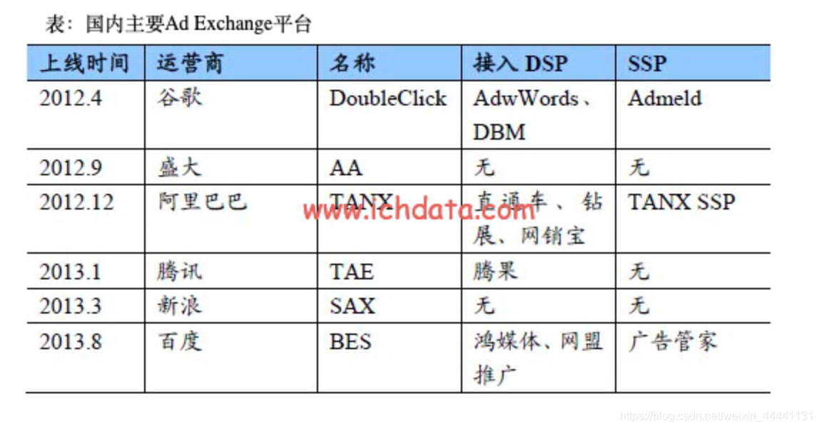 市面上主流的ADX广告交易平台架构是什么样的 adx广告系统_数据_04