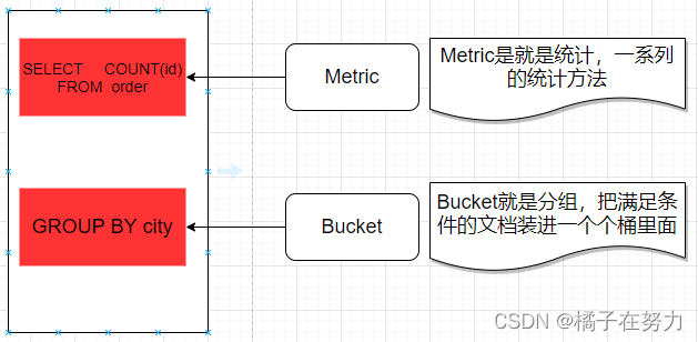 java es 多聚合后统计数量 es数据聚合_全文检索