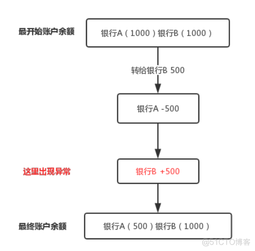 分布式事务java实战 java分布式事务实现案例_分布式事务java实战