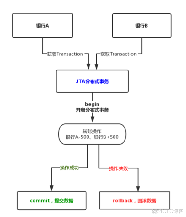 分布式事务java实战 java分布式事务实现案例_分布式事务_02