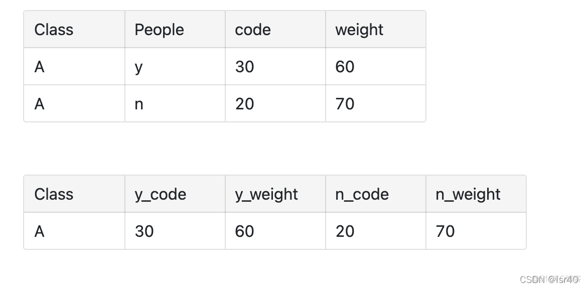 sparksql如何将一行数据转化为json spark行列转换函数_big data