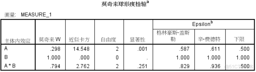 r语言抽样分布绘图修改重复列 r语言重复测量方差分析_SPSS_11