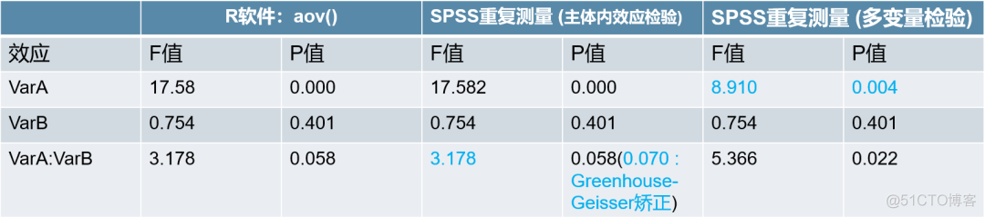 r语言抽样分布绘图修改重复列 r语言重复测量方差分析_SPSS_14