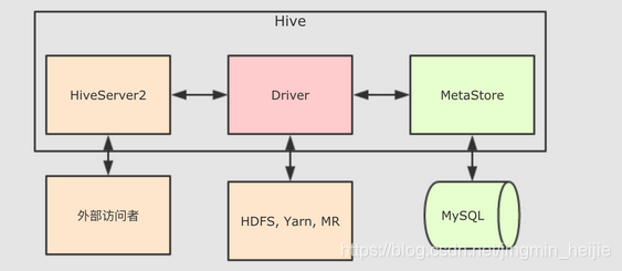 hue 连接spark spark连接hive的metastore_Hive