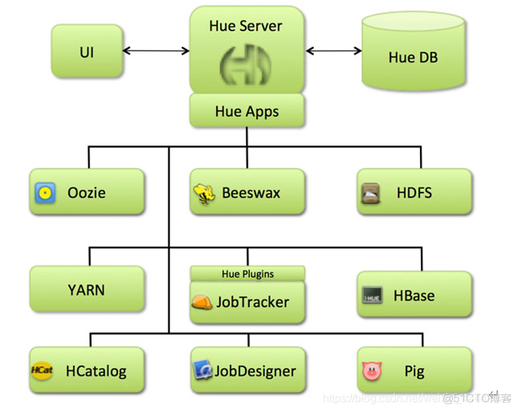 hadoop 远程客户端 hue是hadoop的客户端_hive