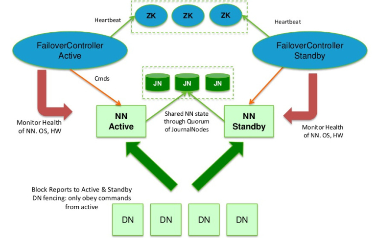 hadoop 高并发 hadoop集群高可用_守护进程