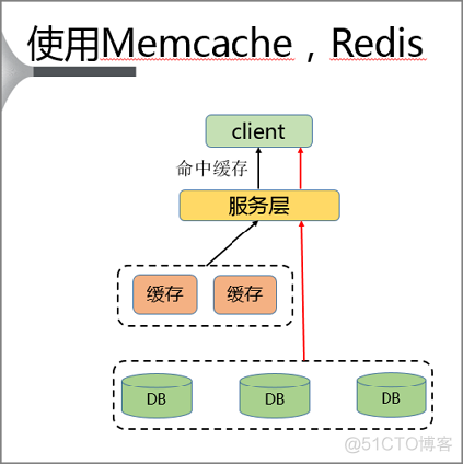 redis 热搜 redis热点_Server_03