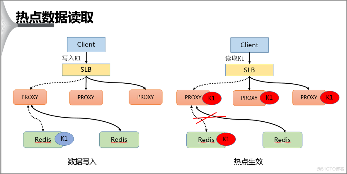 redis 热搜 redis热点_数据_06