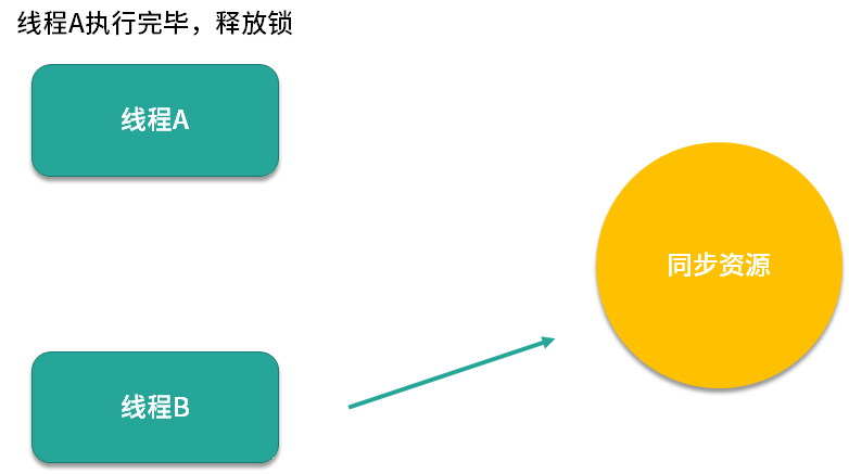 python 悲观锁 悲观锁java_悲观锁_03