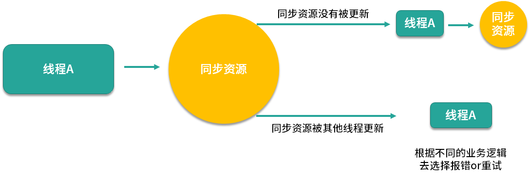 python 悲观锁 悲观锁java_jvm_08